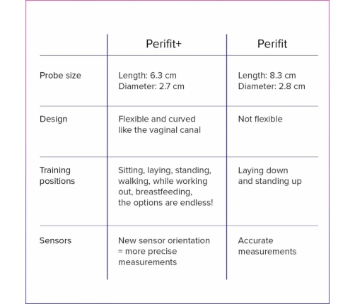 Perifit Care+ Dynamic Pelvic Floor Trainer Lilac - Smart App-Controlled System